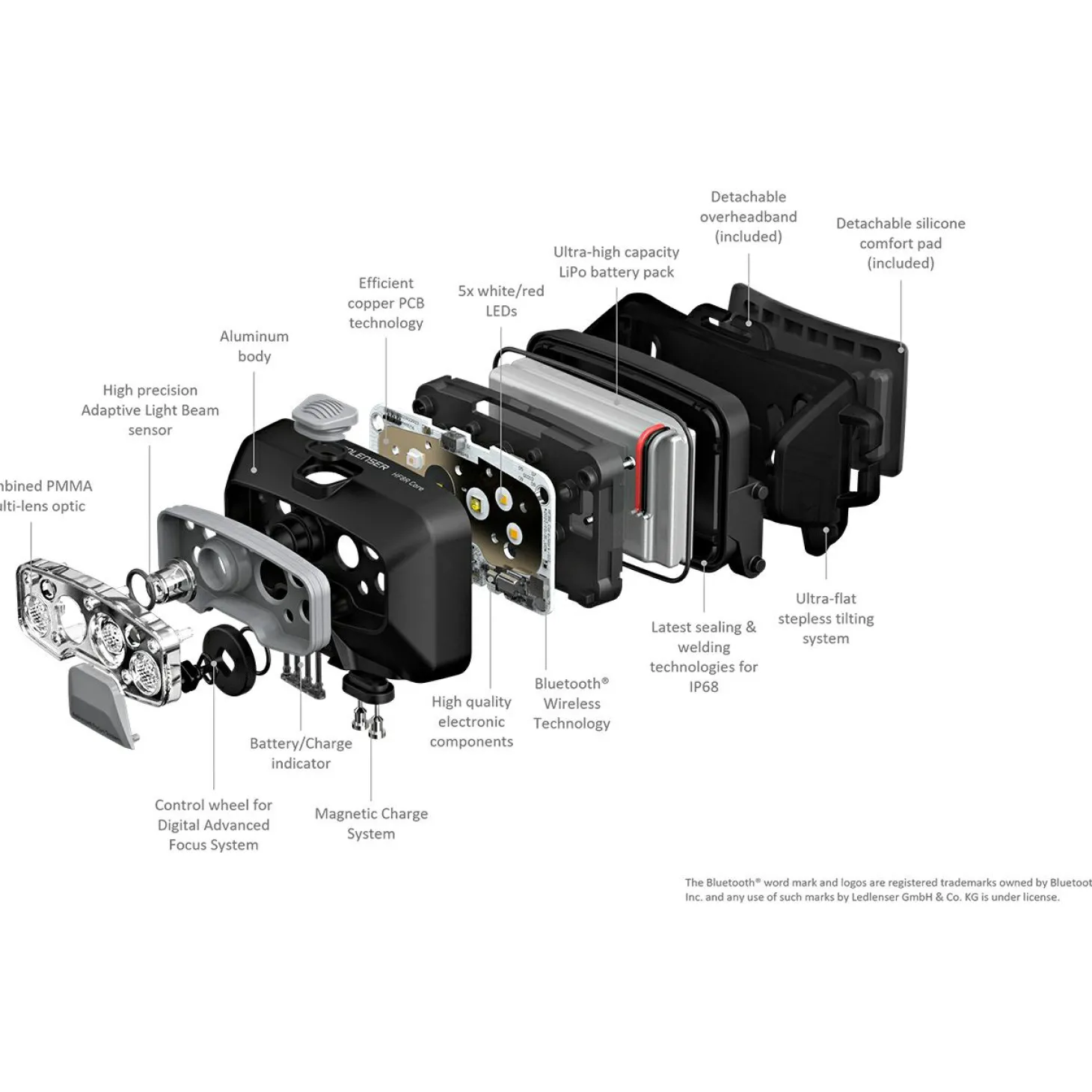 Led Lenser HF8R Core